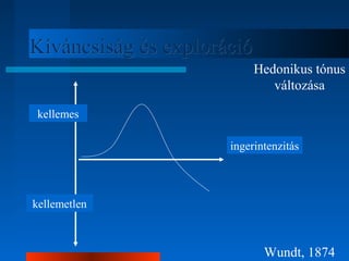KKíívváánnccssiissáágg ééss eexxpplloorráácciióó 
Hedonikus tónus 
változása 
ingerintenzitás 
kellemes 
kellemetlen 
Wundt, 1874 
 