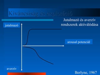 KKíívváánnccssiissáágg ééss eexxpplloorráácciióó 
Jutalmazó és averzív 
rendszerek aktiválódása 
arousal potenciál 
jutalmazó 
averzív 
Berlyne, 1967 
 