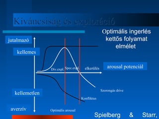 KKíívváánnccssiissáágg ééss eexxpplloorráácciióó 
arousal potenciál 
jutalmazó 
kellemes 
kellemetlen 
averzív 
Div.expl. Spec.expl. elkerülés 
Szorongás drive 
Konfliktus 
Optimális arousal 
Optimális ingerlés 
kettős folyamat 
elmélet 
Spielberg & Starr, 
1994 
 