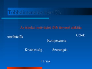 TTööbbbbddiimmeennzziióóss kkéérrddőőíívv 
Az iskolai motivációt több tényező alakítja 
Attribúciók Célok 
Kompetencia 
Kíváncsiság Szorongás 
Társak 
 