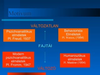 MMoottíívvuumm 
VÁLTOZATLAN 
FFAAJJTTÁÁII 
VÁLTOZÓ 
Pszichoanalitikus 
elméletek 
Pl. Freud, 1937 
Behaviorista 
Elméletek 
Pl. Watson, (1954) 
Humanisztikus 
elméletek 
Pl. Maslow (1954) 
Modern 
pszichoanalitikus 
elméletek 
Pl. Fromm, 1947 
 