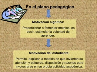 En el plano pedagógico Motivación significa: Proporcionar o fomentar motivos, es decir, estimular la voluntad de aprender. Motivación del estudiante: Permite  explicar la medida en que invierten su atención y esfuerzo, disposición y razones para involucrarse en su propia actividad académica. 