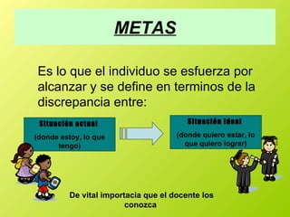 METAS Es lo que el individuo se esfuerza por alcanzar y se define en terminos de la discrepancia entre: Situaci ó n actual  (donde estoy, lo que tengo) Situaci ó n Ideal  (donde quiero estar, lo que quiero lograr) De vital importacia que el docente los conozca  