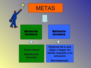 METAS Motivaci ó n Intr í nseca Motivaci ón  Extr í nseca Tarea misma Satisfacci ó n personal   Depende de lo que digan o hagan los dem á s respecto a su actuaci ó n Recompensas. 