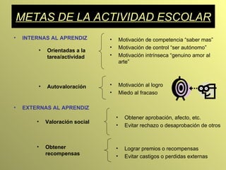 METAS DE LA ACTIVIDAD ESCOLAR INTERNAS AL APRENDIZ EXTERNAS AL APRENDIZ Orientadas a la tarea/actividad Autovaloración  Valoración social Obtener recompensas Motivación de competencia “saber mas” Motivación de control “ser autónomo”  Motivación intrínseca “genuino amor al arte” Motivación al logro Miedo al fracaso  Obtener aprobación, afecto, etc. Evitar rechazo o desaprobación de otros Lograr premios o recompensas Evitar castigos o perdidas externas 