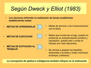 Según Dweck y Elliot (1983) Los alumnos enfrentan la realización de tareas académicas estableciendo metas: METAS DE APRENDIZAJE METAS DE EJECUCION METAS DE EVITACION AL TRABAJO Metas de dominio o de involucramiento con la tarea Metas que involucran el ego, puesta en preservar su autopercepción positiva y reputación, quedar bien o evitar el fracaso son mas relevantes.  Se rehúsa a adoptar los desafíos inherentes a la tarea y tratan minimizar el tiempo y esfuerzo.  La concepción de aptitud o inteligencia también influyen en la motivación.  