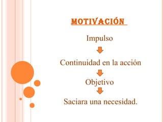 Motivación  Impulso  Continuidad en la acción Objetivo  Saciara una necesidad. 