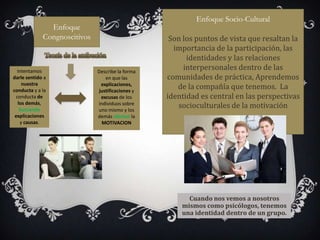Enfoque Socio-Cultural
               Enfoque
             Congnoscitivos                        Son los puntos de vista que resaltan la
                                                    importancia de la participación, las
                                                        identidades y las relaciones
  Intentamos                  Describe la forma
                                                       interpersonales dentro de las
darle sentido a                  en que las       comunidades de práctica, Aprendemos
     nuestra
conducta y a la
                               explicaciones,
                              justificaciones y
                                                     de la compañía que tenemos. La
  conducta de                  excusas de los     identidad es central en las perspectivas
   los demás,
    buscando
                              individuos sobre
                              uno mismo y los
                                                     socioculturales de la motivación
 explicaciones                demás afectan la
    y causas.                   MOTIVACION




                                                        Cuando nos vemos a nosotros
                                                      mismos como psicólogos, tenemos
                                                      una identidad dentro de un grupo.
 