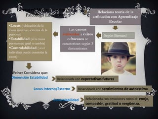 Bernard Weiner: principal                             Relaciona teoría de la
        Psicólogo Educativo                             atribución con Aprendizaje
                                                                  Escolar
•Locus ( ubicación de la
causa interna o externa de la            Las causas
persona)                             atribuidas a éxitos       Según Bernard
•Estabilidad (si la causa               o fracasos se
permanece igual o cambia)            caracterizan según 3
•Controlabilidad ( si el                 dimensiones
individuo puede controlar la
causa)



 Weiner Considera que:
 Dimensión Estabilidad            Relacionada con expectativas futuras

                  Locus Interno/Externo        Relacionada con sentimientos de autoestima


                                Controlabilidad     Relacionada con emociones como el: enojo,
                                                    compasión, gratitud o vergüenza.
 