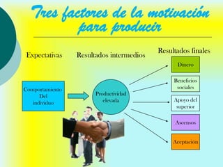 Tres factores de la motivación
          para producir
                                          Resultados finales
Expectativas     Resultados intermedios
                                                Dinero

                                               Beneficios
Comportamiento                                  sociales
      Del              Productividad
                          elevada              Apoyo del
   individuo
                                                superior

                                                Ascensos


                                               Aceptación
 