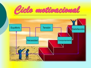Ciclo motivacional
Equilibrio               Tensión
                                                    Satisfacción



             Necesidad             Comportamiento
 