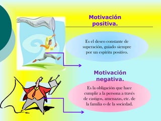 Motivación
    positiva.


 Es el deseo constante de
superación, guiado siempre
  por un espíritu positivo.



      Motivación
      negativa.
  Es la obligación que hace
cumplir a la persona a través
de castigos, amenazas, etc. de
 la familia o de la sociedad.
 