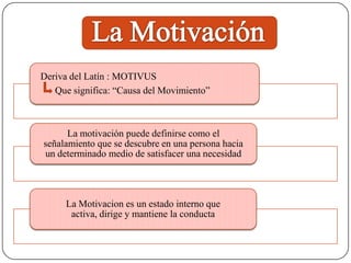 Deriva del Latín : MOTIVUS
Que significa: “Causa del Movimiento”
La motivación puede definirse como el
señalamiento que se descubre en una persona hacia
un determinado medio de satisfacer una necesidad
La Motivacion es un estado interno que
activa, dirige y mantiene la conducta
 