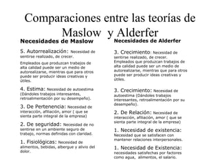 Comparaciones entre las teorías de
Maslow y Necesidades de Alderfer
Alderfer

Necesidades de Maslow
5. Autorrealización:

Necesidad de
sentirse realizado, de crecer.
Empleados que produzcan trabajos de
alta calidad puede ser un medio de
autorealizarse, mientras que para otros
puede ser producir ideas creativas y
útiles.

4. Estima: Necesidad de autoestima
(Dándoles trabajos interesantes,
retroalimentación por su desempeño).
3. De Pertenencia: Necesidad de

interacción, afiliación, amor ( que se
sienta parte integral de la empresa)

2. De seguridad:

Necesidad de no
sentirse en un ambiente seguro de
trabajo, normas definidas con claridad.

1. Fisiológicas: Necesidad de

alimentos, bebidas, albergue y alivio del
dolor.

3. Crecimiento: Necesidad de

sentirse realizado, de crecer.
Empleados que produzcan trabajos de
alta calidad puede ser un medio de
autorealizarse, mientras que para otros
puede ser producir ideas creativas y
útiles.

3. Crecimiento: Necesidad de

autoestima (Dándoles trabajos
interesantes, retroalimentación por su
desempeño).

2. De Relación: Necesidad de

interacción, afiliación, amor ( que se
sienta parte integral de la empresa)

1. Necesidad de existencia:

Necesidad que se satisfacen con
mantener relaciones interpersonales.

1. Necesidad de Existencia:
necesidades satisfechas por factores
como agua, alimentos, el salario.

 