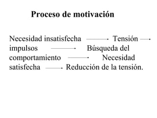 Proceso de motivación
Necesidad insatisfecha
Tensión
impulsos
Búsqueda del
comportamiento
Necesidad
satisfecha
Reducción de la tensión.

 