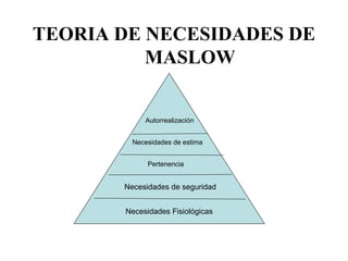 TEORIA DE NECESIDADES DE
MASLOW

Autorrealización
Necesidades de estima
Pertenencia

Necesidades de seguridad
Necesidades Fisiológicas

 