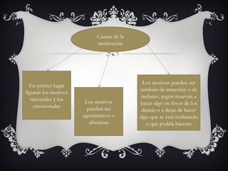 Causas de la 
motivación 
En primer lugar 
figuran los motivos 
racionales y los 
emocionales 
Los motivos 
pueden ser 
egocéntricos o 
altruistas 
Los motivos pueden ser 
también de atracción o de 
rechazo, según muevan a 
hacer algo en favor de los 
demás o a dejar de hacer 
algo que se está realizando 
o que podría hacerse 
 