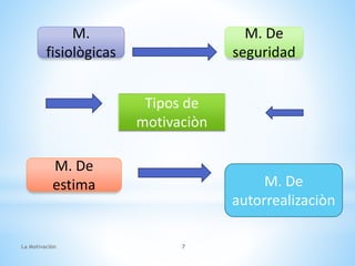 Tipos de
motivaciòn
M. De
seguridad
M.
fisiològicas
M. De
autorrealizaciòn
M. De
estima
La Motivaciòn 7
 