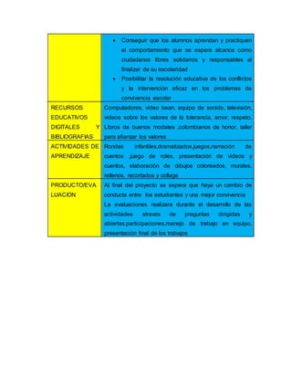  Conseguir que los alumnos aprendan y practiquen
el comportamiento que se espera alcance como
ciudadanos libres solidarios y responsables al
finalizar de su escolaridad
 Posibilitar la resolución educativa de los conflictos
y la intervención eficaz en los problemas de
convivencia escolar
RECURSOS
EDUCATIVOS
DIGITALES Y
BIBLIOGRAFIAS
Computadores, video bean, equipo de sonido, televisión,
videos sobre los valores de la tolerancia, amor, respeto.
Libros de buenos modales ,colombianos de honor, taller
para afianzar los valores
ACTIVIDADES DE
APRENDIZAJE
Rondas infantiles,dramatizados,juegos,narración de
cuentos ,juego de roles, presentación de videos y
cuentos, elaboración de dibujos coloreados, murales,
rellenos, recortados y collage
PRODUCTO/EVA
LUACION
Al final del proyecto se espera que haya un cambio de
conducta entre los estudiantes y una mejor convivencia
La evaluaciones realizara durante el desarrollo de las
actividades atraves de preguntas dirigidas y
abiertas.participaciones,manejo de trabajo en equipo,
presentación final de los trabajos
 