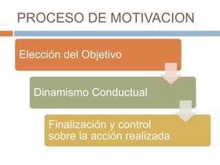 PROCESO DE MOTIVACION
Elección del Objetivo
Dinamismo Conductual
Finalización y control
sobre la acción realizada
 