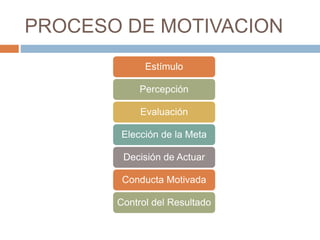 PROCESO DE MOTIVACION
Estímulo
Percepción
Evaluación
Elección de la Meta
Decisión de Actuar
Conducta Motivada
Control del Resultado
 