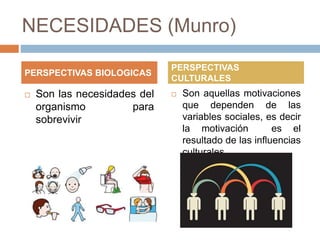 NECESIDADES (Munro)
 Son las necesidades del
organismo para
sobrevivir
 Son aquellas motivaciones
que dependen de las
variables sociales, es decir
la motivación es el
resultado de las influencias
culturales.
PERSPECTIVAS BIOLOGICAS
PERSPECTIVAS
CULTURALES
 