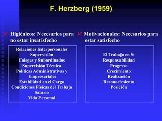 F. Herzberg (1959)
El Trabajo en Sí
Responsabilidad
Progreso
Crecimiento
Realización
Reconocimiento
Posición
 Higiénicos: Necesarios para
no estar insatisfecho
 Motivacionales: Necesarios para
estar satisfecho
Relaciones Interpersonales
Supervisión
Colegas y Subordinados
Supervisión Técnica
Políticas Administrativas y
Empresariales
Estabilidad en el Cargo
Condiciones Físicas del Trabajo
Salario
Vida Personal
 