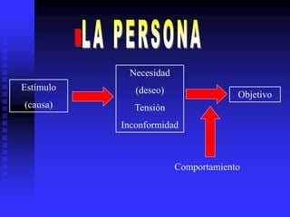Estímulo
(causa)
Necesidad
(deseo)
Tensión
Inconformidad
Objetivo
Comportamiento
 