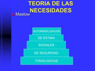 TEORIA DE LAS
NECESIDADES
 Maslow
FISIOLOGICAS
DE SEGURIDAD
SOCIALES
DE ESTIMA
AUTORREALIZACION
 