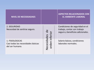 NIVEL DE NECESIDADAES
ASPECTOS RELACIONADOS CON
EL AMBIENTE LABORAL
2. SEGURIDAD
Necesidad de sentirse seguro.
Condiciones de seguridad en el
trabajo, contar con trabajo
seguro y beneficios adicionales.
1. FISIOLOGICAS
Casi todas las necesidades básicas
del ser humano.
Salario básico, condiciones
laborales normales.
Necesidadesde
ordeninferior
 