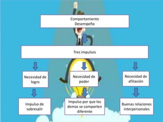 Comportamiento
Desempeño
Tres impulsos
Necesidad de
logro
Necesidad de
poder
Necesidad de
afiliación
Impulso de
sobresalir
Impulso por que los
demas se comporten
diferente
Buenas relaciones
interpersonales
 