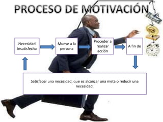 Necesidad
insatisfecha
Proceder a
realizar
acción
A fin de
Satisfacer una necesidad, que es alcanzar una meta o reducir una
necesidad.
Mueve a la
persona
 