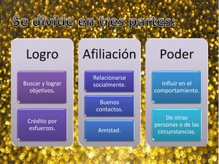 Logro
Buscar y lograr
objetivos.
Crédito por
esfuerzos.
Afiliación
Relacionarse
socialmente.
Buenos
contactos.
Amistad.
Poder
Influir en el
comportamiento.
De otras
personas o de las
circunstancias.
 