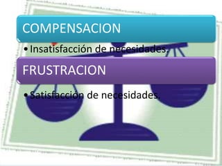 FRUSTRACION
•Insatisfacción de necesidades.
COMPENSACION
•Satisfacción de necesidades.
 
