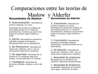 Comparaciones entre las teorías de
Maslow y Alderfer
Necesidades de Maslow
5. Autorrealización: Necesidad de
sentirse realizado, de crecer.
Empleados que produzcan trabajos de
alta calidad puede ser un medio de
autorealizarse, mientras que para otros
puede ser producir ideas creativas y
útiles.
4. Estima: Necesidad de autoestima
(Dándoles trabajos interesantes,
retroalimentación por su desempeño).
3. De Pertenencia: Necesidad de
interacción, afiliación, amor ( que se
sienta parte integral de la empresa)
2. De seguridad: Necesidad de no
sentirse en un ambiente seguro de
trabajo, normas definidas con claridad.
1. Fisiológicas: Necesidad de
alimentos, bebidas, albergue y alivio del
dolor.
Necesidades de Alderfer
3. Crecimiento: Necesidad de
sentirse realizado, de crecer.
Empleados que produzcan trabajos de
alta calidad puede ser un medio de
autorealizarse, mientras que para otros
puede ser producir ideas creativas y
útiles.
3. Crecimiento: Necesidad de
autoestima (Dándoles trabajos
interesantes, retroalimentación por su
desempeño).
2. De Relación: Necesidad de
interacción, afiliación, amor ( que se
sienta parte integral de la empresa)
1. Necesidad de existencia:
Necesidad que se satisfacen con
mantener relaciones interpersonales.
1. Necesidad de Existencia:
necesidades satisfechas por factores
como agua, alimentos, el salario.
 