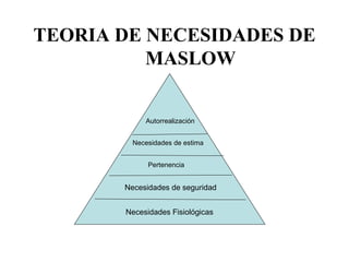 TEORIA DE NECESIDADES DE
MASLOW
Necesidades Fisiológicas
Necesidades de seguridad
Necesidades de estima
Autorrealización
Pertenencia
 