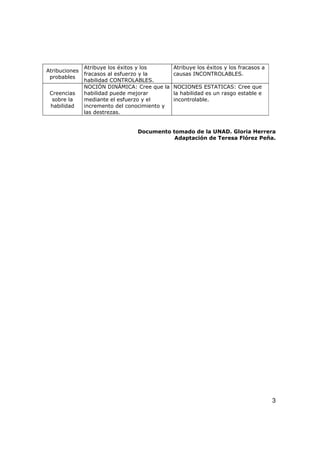 3
Atribuciones
probables
Atribuye los éxitos y los
fracasos al esfuerzo y la
habilidad CONTROLABLES.
Atribuye los éxitos y los fracasos a
causas INCONTROLABLES.
Creencias
sobre la
habilidad
NOCIÓN DINÁMICA: Cree que la
habilidad puede mejorar
mediante el esfuerzo y el
incremento del conocimiento y
las destrezas.
NOCIONES ESTATICAS: Cree que
la habilidad es un rasgo estable e
incontrolable.
Documento tomado de la UNAD. Gloria Herrera
Adaptación de Teresa Flórez Peña.
 