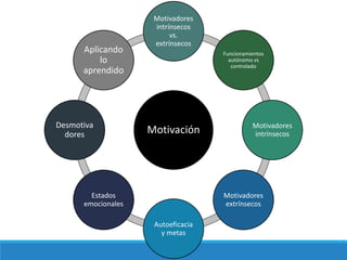 Motivación
Motivadores
intrínsecos
vs.
extrínsecos
Funcionamientos
autónomo vs
controlado
Motivadores
intrínsecos
Motivadores
extrínsecos
Autoeficacia
y metas
Estados
emocionales
Desmotiva
dores
Aplicando
lo
aprendido
 