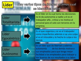 Líder
Es el líder en la cual toma las decisiones
no le da autonomía a nadie y el es el
trabajador alfa , critica y no motiva al
personal para el solo son terceros en la
empresa.
Es el que organiza y se ve el trabajador
como imperfectos además si ay una culpa
el es el intocable y le hecha la culpa a los
demás
Es un líder que da libertad y además
autonomía de los demás motiva a
sus empleados para que tenga mejor
facilidad a los empleados para trabajar y
dar buenos de sus resultados a su labor.
Líder
Totalitarista
Líder
Egocéntrico
Líder
Autónomo
 