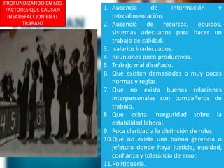 PROFUNDIZANDO EN LOS
FACTORES QUE CAUSAN
INSATISFACCION EN EL
TRABAJO
1. Ausencia de información y
retroalimentación.
2. Ausencia de recursos, equipos,
sistemas adecuados para hacer un
trabajo de calidad.
3. salarios inadecuados.
4. Reuniones poco productivas.
5. Trabajo mal diseñado.
6. Que existan demasiadas o muy pocas
normas y reglas.
7. Que no exista buenas relaciones
interpersonales con compañeros de
trabajo.
8. Que exista inseguridad sobre la
estabilidad laboral.
9. Poca claridad a la distinción de roles.
10.Que no exista una buena gerencia o
jefatura donde haya justicia, equidad,
confianza y tolerancia de error.
11.Politiquería.
 