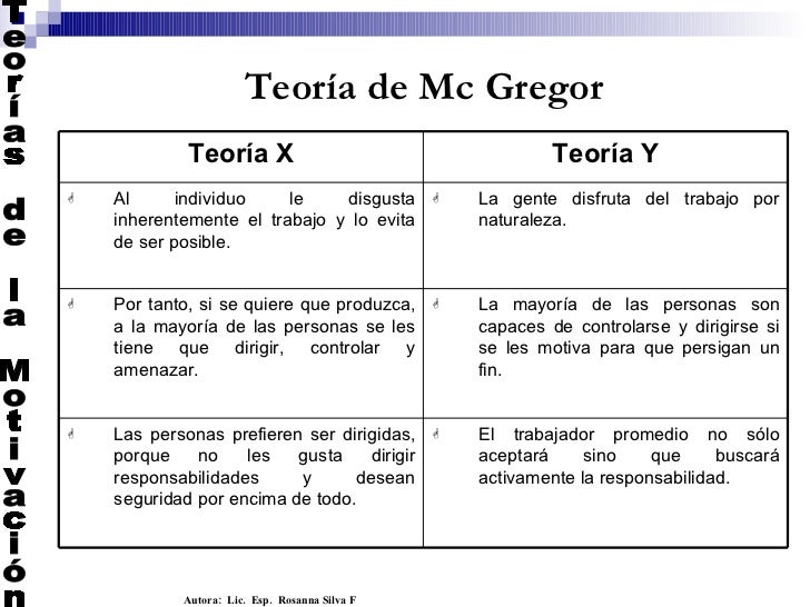 Teorias de la Motivación
