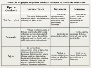 Dentro de los grupos, se pueden encontrar tres tipos de conductas individuales:
Tipo de
Conducta
Característica Inﬂuencia Amenaza
Solicito ó Afable
Búsqueda de la armonía,
avenencia, aliento, simpatía mutua,
quien ayuda a los demás.
Buscará el
apaciguamiento,
evitará conflictos,
evitará que una
persona sea
lastimada.
Teme ser no
querido, teme ser
abrumado por
sentimientos de
hostilidad.
Batallador
Procura resultados, inicia el
trabajo, examina las diferencias,
establece carreras, lucha por el
poder, es un mundo de conflicto,
establece quien es fuerte, quien es
débil, quien gana, quien pierde.
Dará órdenes,
presentará desafíos.
Teme perder su
capacidad de lucha,
teme volverse blando y
sentimental.
Lógico
Es un mundo de
comprensión, prima la lógica, los
sistemas, el conocimiento,
búsqueda de información, aclarar
ideas y palabras, sistematizar,
buscar procedimientos, establece
quien es inteligente, quien es
preciso, quien tiene claridad y
quien no tiene esas cualidades.
Apelará a
normas, reglamentos,
referencia a hechos,
conocimiento.
Teme ver su
mundo desordenado,
abrumado por el
desorden.
 