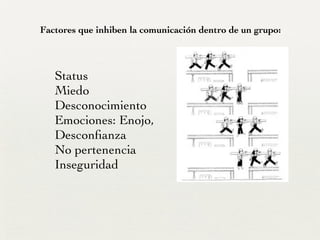 Factores que inhiben la comunicación dentro de un grupo:
Status	

Miedo	

Desconocimiento	

Emociones: Enojo, 	

Desconﬁanza 	

No pertenencia	

Inseguridad
 