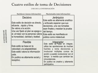 Cuatro estilos de toma de Decisiones
USO DE LA INFORMACIÓN
Satisfactor (menos información) Maximizados (más información)
CANTIDADDE
ALTERNATIVAS
Decisivo Jerárquico
Flexible Integrador
Este estilo de decisión es directo,
eficiente , rápido y firme.
Se valora a la acción.
Una vez fijado al plan se apega a
el. al tratar con la personas valora
la honestidad, claridad y lealtad.
Este estilo es altamente analítico
y enfocado esperan que sus
decisiones, una vez tomadas
sean finales y resistan la prueba
del tiempo.
Este estilo se manifiesta en
público como intelectual.
Este estilo se basa en la
velocidad y la adaptabilidad.
Este estilo valora la información
justa.
En publico es altamente social y
receptivo.
Este estilo se basa en integrar,
utiliza las aportaciones de muchas
fuentes y toma decisiones q
involucran múltiples cursos de
acción q pueden evolucionar con el
tiempo a medida que cambian las
circunstancias.
En publico es creativo y altamente
participativo.
 