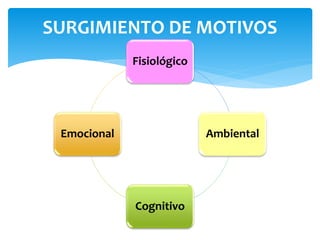 SURGIMIENTO DE MOTIVOS 
Fisiológico 
Ambiental 
Cognitivo 
Emocional 
 