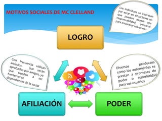 MOTIVOS SOCIALES DE MC CLELLAND 
LOGRO 
AFILIACIÓN PODER 
 