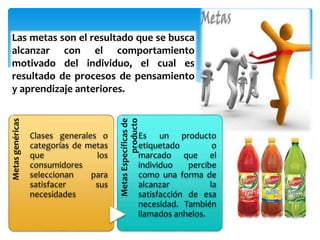 Las metas son el resultado que se busca 
alcanzar con el comportamiento 
motivado del individuo, el cual es 
resultado de procesos de pensamiento 
y aprendizaje anteriores. 
Metas genéricas 
Clases generales o 
categorías de metas 
que los 
consumidores 
seleccionan para 
satisfacer sus 
necesidades 
Metas Específicas de 
producto 
Es un producto 
etiquetado o 
marcado que el 
individuo percibe 
como una forma de 
alcanzar la 
satisfacción de esa 
necesidad. También 
llamados anhelos. 
 