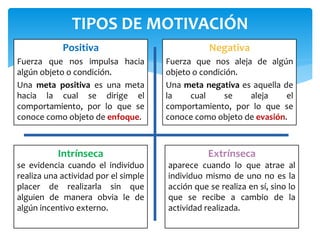 TIPOS DE MOTIVACIÓN 
Positiva 
Fuerza que nos impulsa hacia 
algún objeto o condición. 
Una meta positiva es una meta 
hacia la cual se dirige el 
comportamiento, por lo que se 
conoce como objeto de enfoque. 
Negativa 
Fuerza que nos aleja de algún 
objeto o condición. 
Una meta negativa es aquella de 
la cual se aleja el 
comportamiento, por lo que se 
conoce como objeto de evasión. 
Intrínseca 
se evidencia cuando el individuo 
realiza una actividad por el simple 
placer de realizarla sin que 
alguien de manera obvia le de 
algún incentivo externo. 
Extrínseca 
aparece cuando lo que atrae al 
individuo mismo de uno no es la 
acción que se realiza en sí, sino lo 
que se recibe a cambio de la 
actividad realizada. 
 