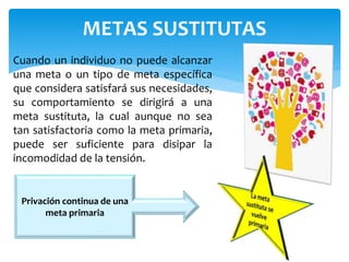 METAS SUSTITUTAS 
Cuando un individuo no puede alcanzar 
una meta o un tipo de meta específica 
que considera satisfará sus necesidades, 
su comportamiento se dirigirá a una 
meta sustituta, la cual aunque no sea 
tan satisfactoria como la meta primaria, 
puede ser suficiente para disipar la 
incomodidad de la tensión. 
Privación continua de una 
meta primaria 
 