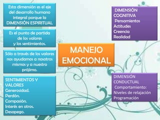 Esta dimensión es el eje
 del desarrollo humano                     DIMENSIÓN
    integral porque la                     COGNITIVA
DIMENSIÓN ESPIRITUAL                       Pensamientos
                                           Actitudes
  Es el punto de partida                   Creencia
       de los valores                      Realidad
    y los sentimientos.

Sólo a través de los valores
                                MANEJO
 nos ayudamos a nosotros
    mismos y a nuestro
                               EMOCIONAL
          prójimo.
                                           DIMENSIÓN
SENTIMIENTOS Y                             CONDUCTUAL
VALORES                                    Comportamiento:
Generosidad.                               Niveles de relajación
Perdón.                                    Programación
Compasión.
Interés en otros.
Desapego.
 